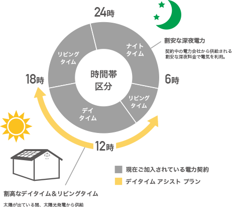 デイタイムアシストプラン