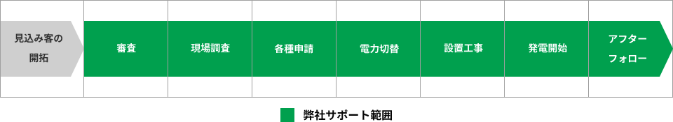 じぶん電力の流れ