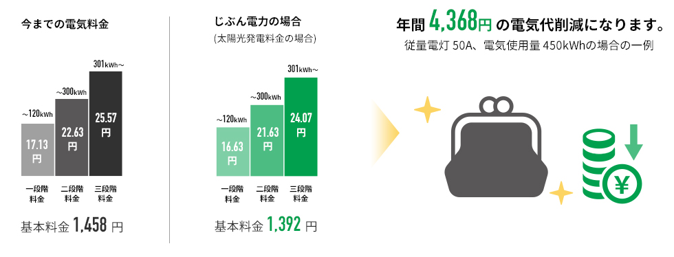 年間4,368円の電気代削減