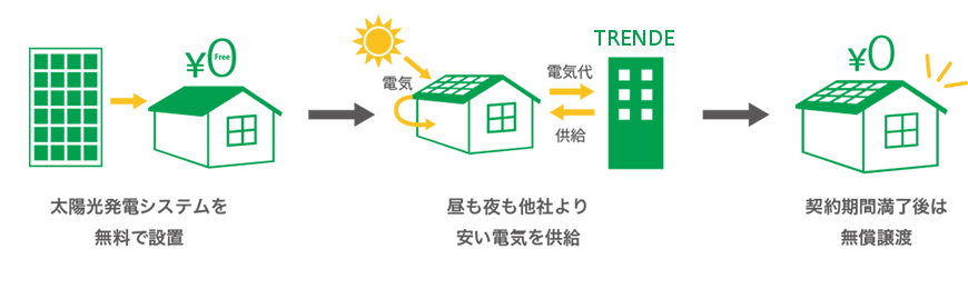 家計に優しい電力