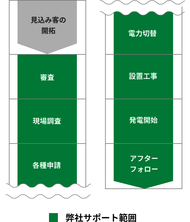 じぶん電力の流れ