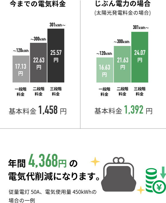 年間4,368円の電気代削減