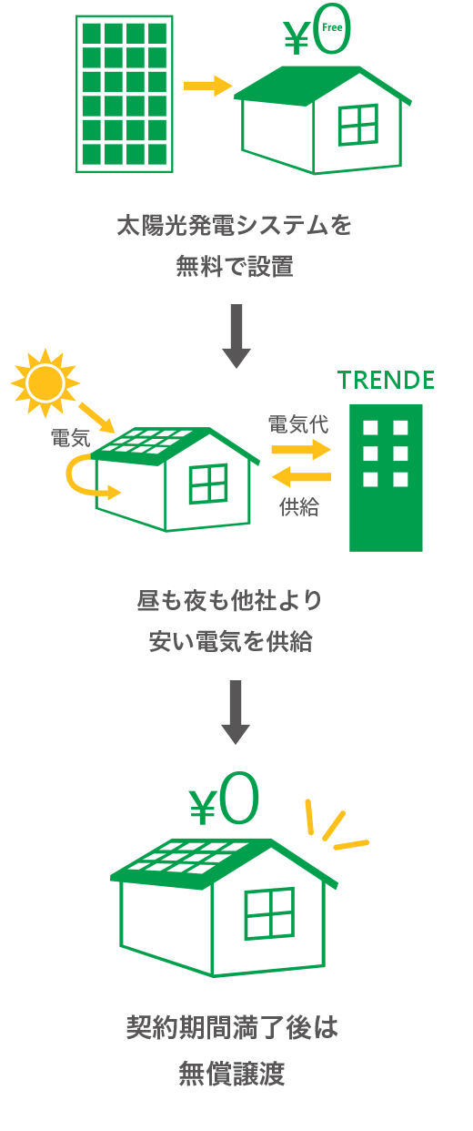 家計に優しい電力