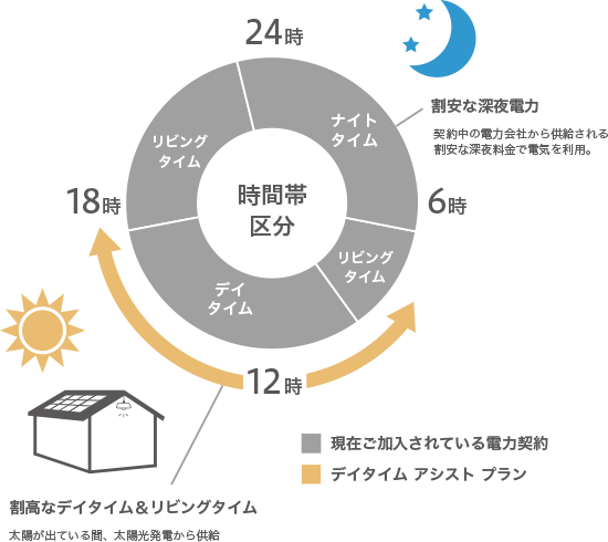 理由1 通常の電気代よりも安く充電できます。 おトク